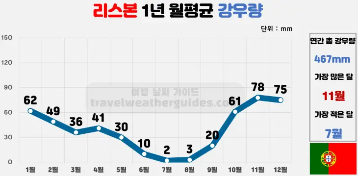 포르투갈-리스본-1년-월평균-강우량-표