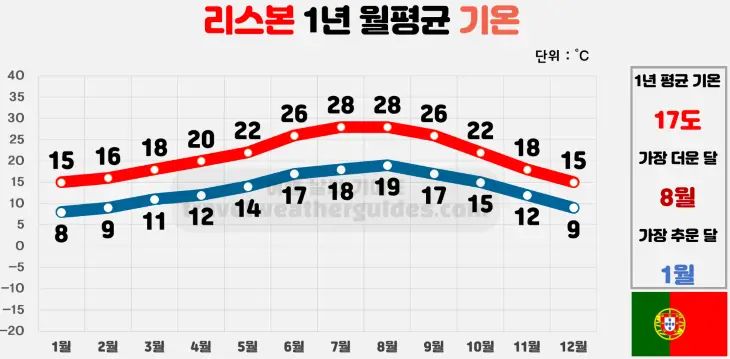 포르투갈-리스본-1년-월평균-기온-표