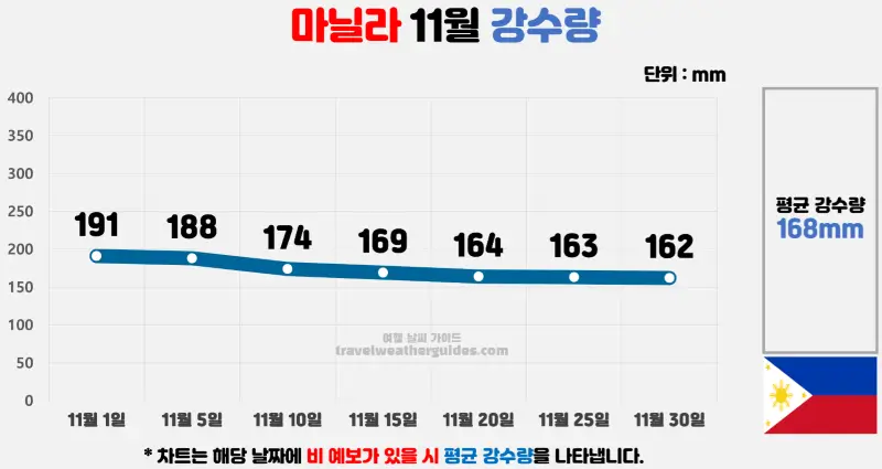 마닐라 11월 날씨 강수량 차트