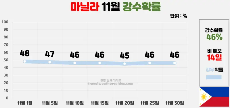 마닐라 11월 날씨 강수확률 차트