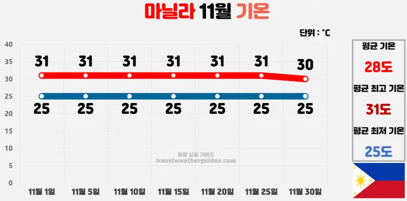 마닐라 11월 날씨 기온 차트