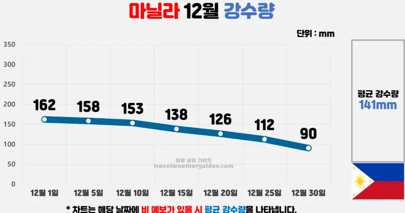 마닐라 12월 날씨 강수량 차트