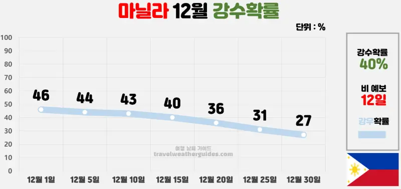 마닐라 12월 날씨 강수확률 차트