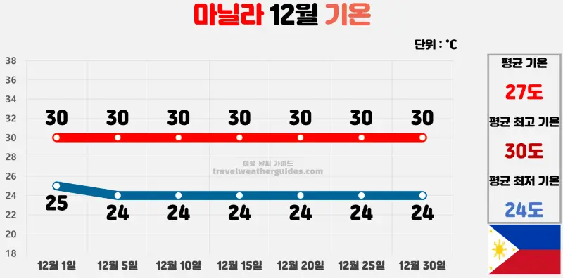 마닐라 12월 날씨 기온 차트