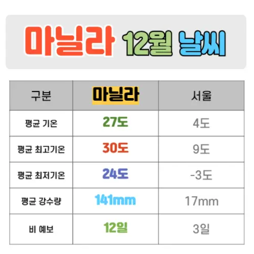 마닐라 12월 날씨 핵심정리