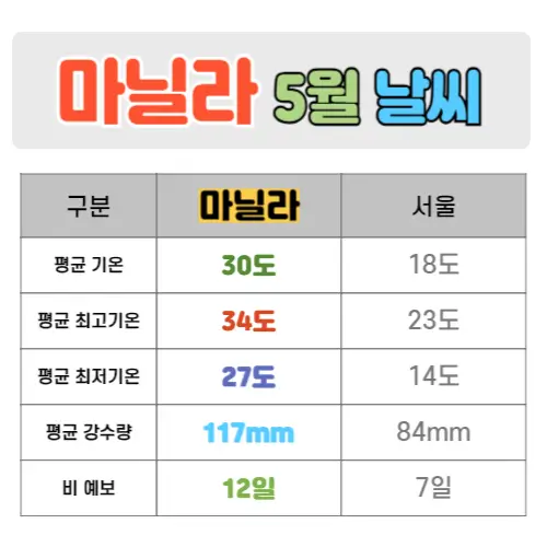 마닐라 5월 날씨 핵심정리