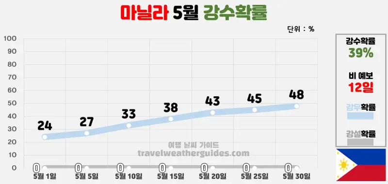 마닐라 5월 날씨 강수확률 차트