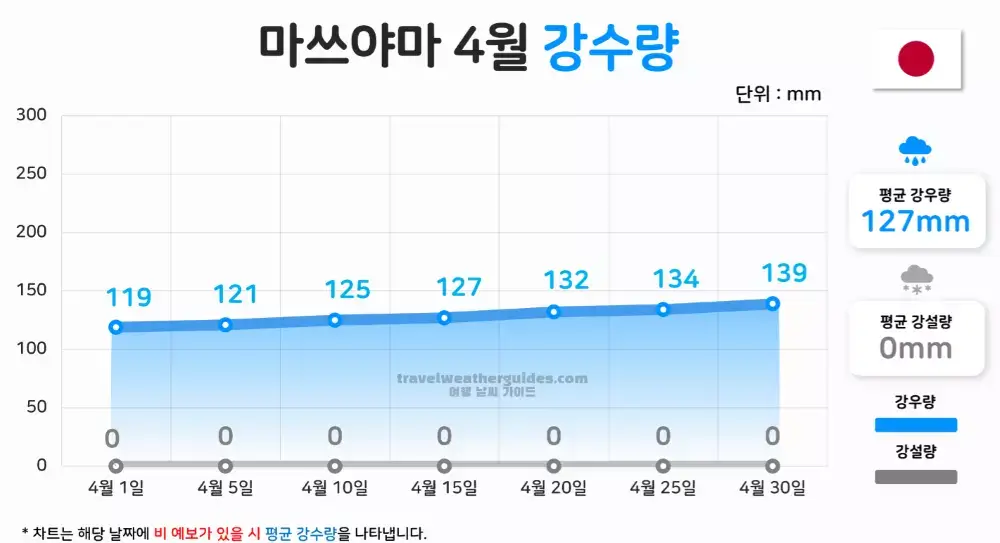 마쓰야마 4월 날씨 강수량