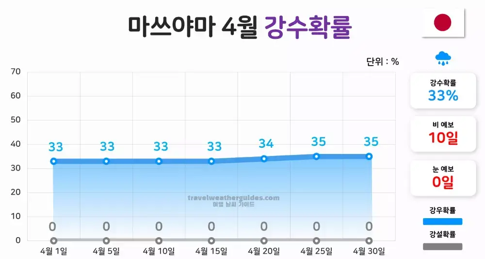 마쓰야마 4월 날씨 강수확률