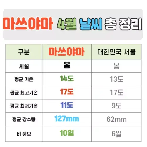 마쓰야마 4월 날씨 핵심정리