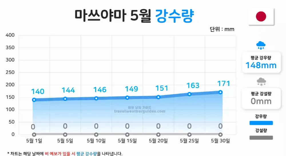 마쓰야마 5월 날씨 강수량