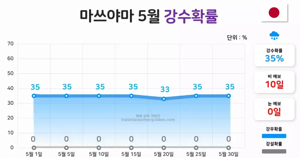 마쓰야마 5월 날씨 강수확률
