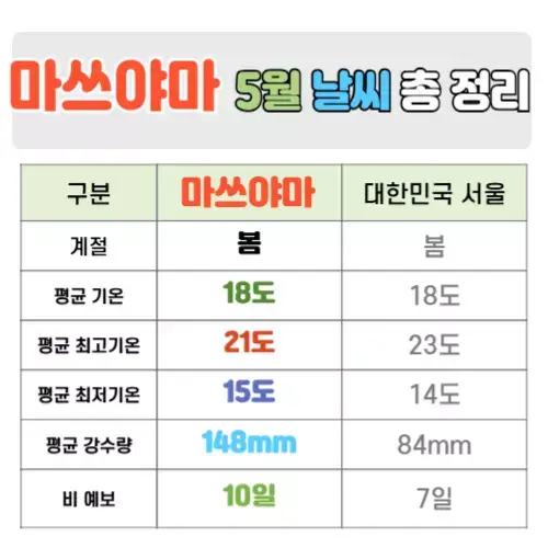 마쓰야마 5월 날씨 핵심정리