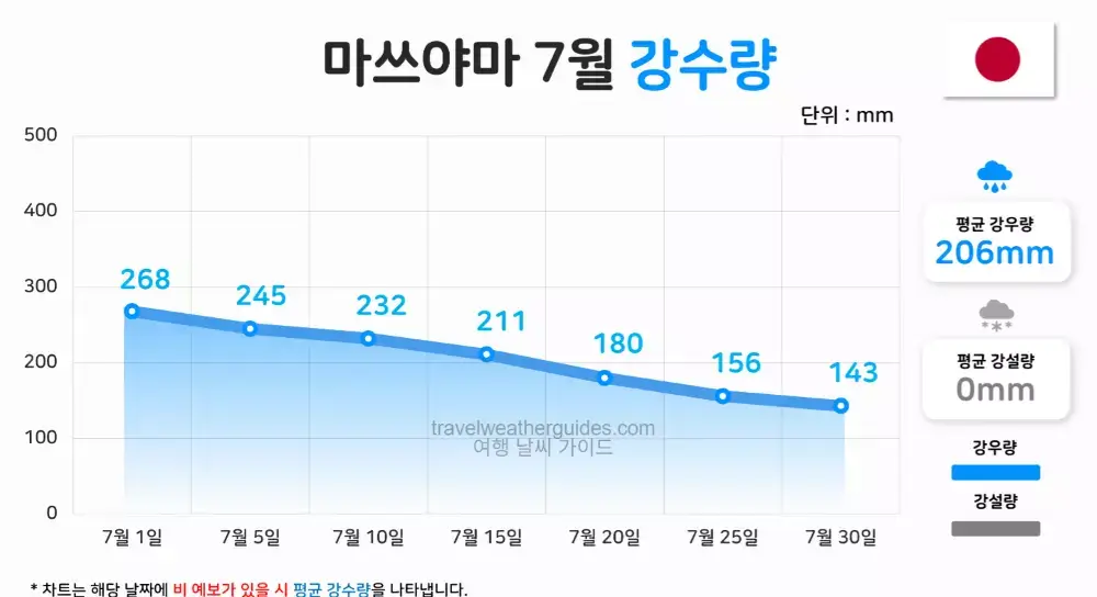 마쓰야마 7월 날씨 강수량