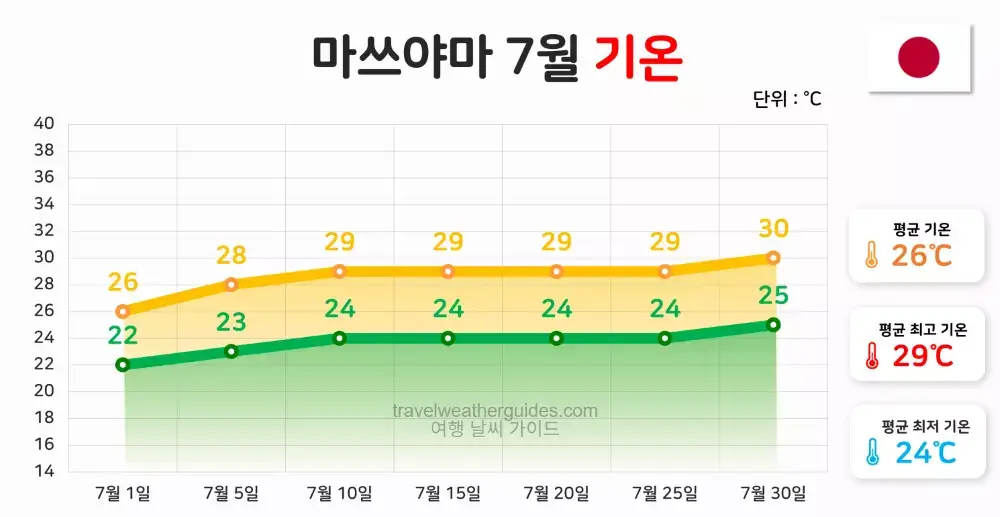 마쓰야마 7월 날씨 기온
