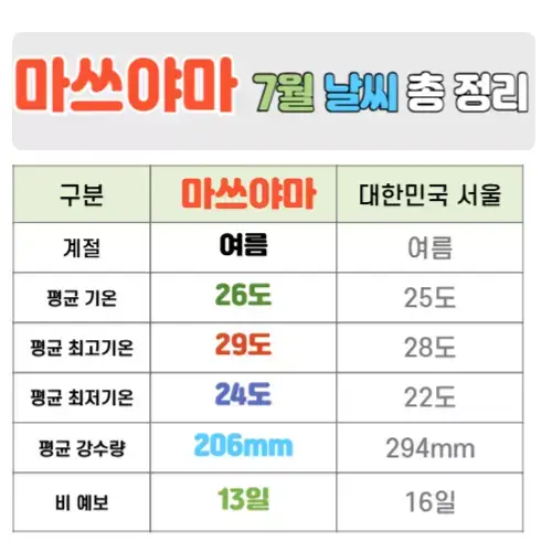 마쓰야마 7월 날씨 핵심정리