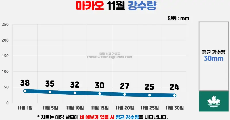 마카오 11월 날씨 강수량 차트