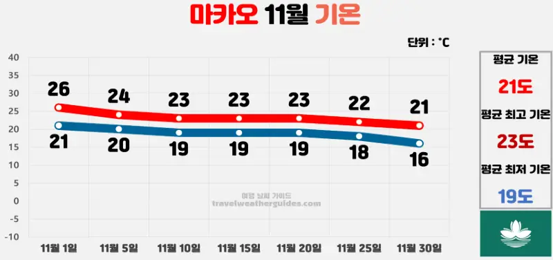 마카오 11월 날씨 기온 차트