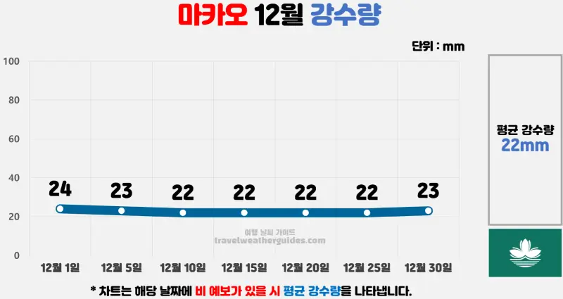 마카오 12월 날씨 강수량 차트