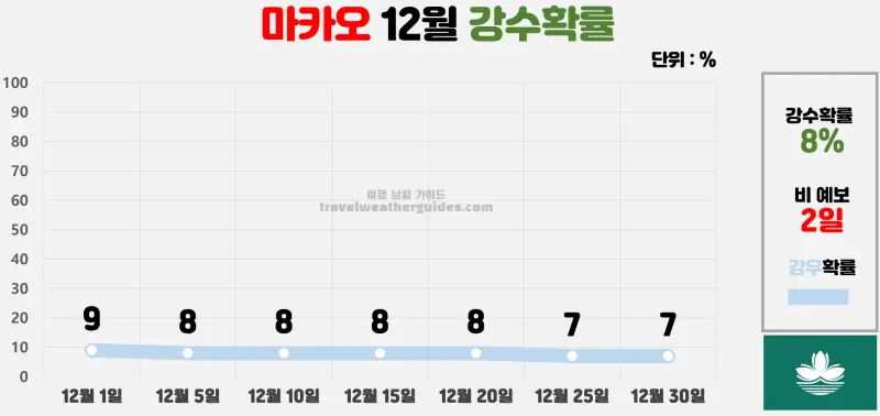 마카오 12월 날씨 강수확률 차트