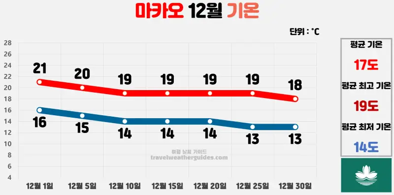 마카오 12월 날씨 기온 차트