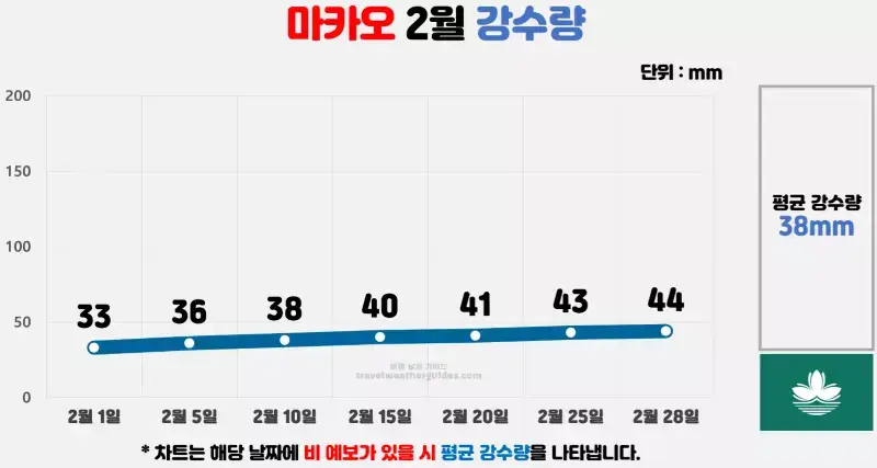 마카오 2월 날씨 강수량 차트