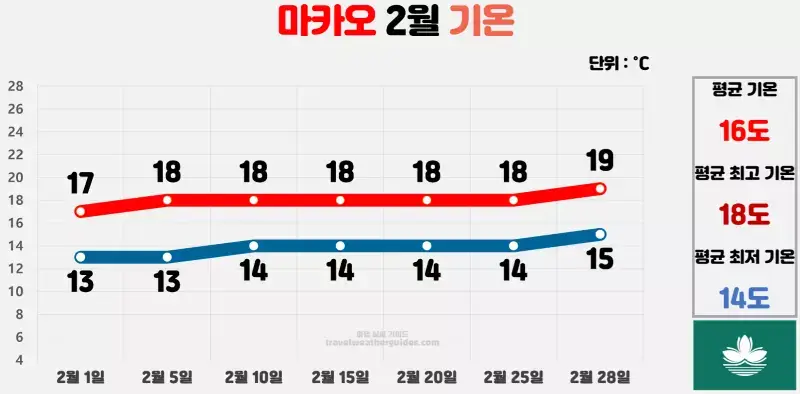 마카오 2월 날씨 기온 차트