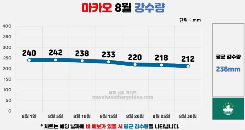 마카오 8월 날씨 강수량 차트