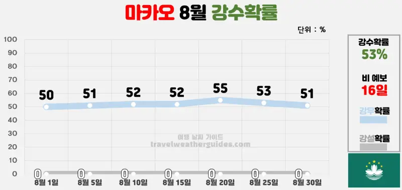 마카오 8월 날씨 강수확률 차트