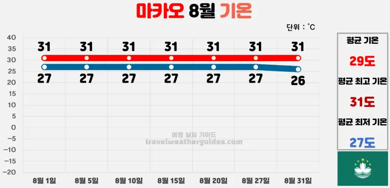 마카오 8월 날씨 기온 차트