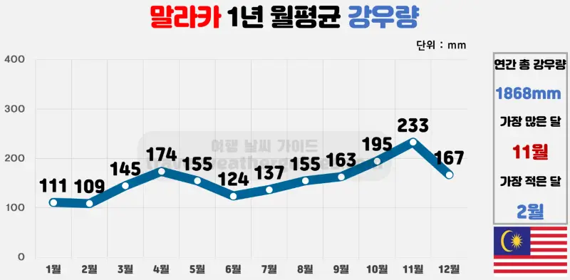 말라카 1년 월평균 강우량 표