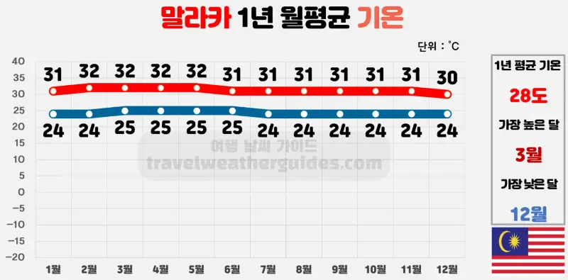 말라카 1년 월평균 기온 표