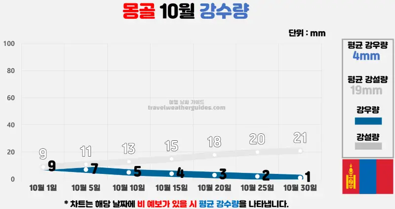 몽골 10월 날씨 강수량 차트