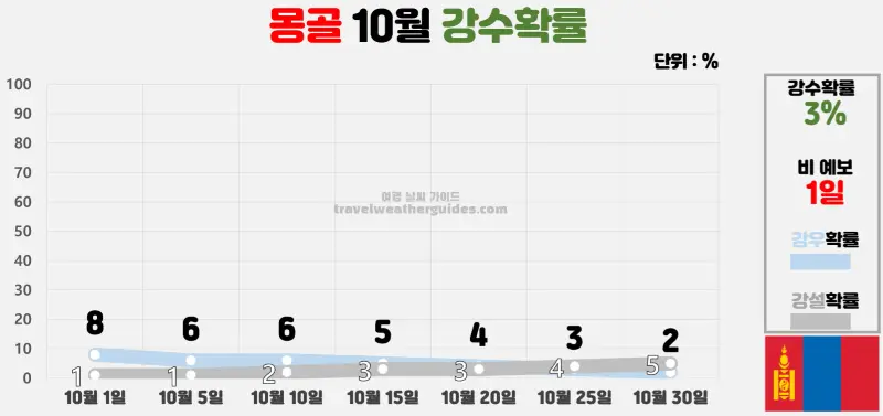 몽골 10월 날씨 강수확률 차트