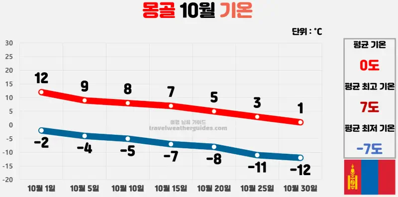 몽골 10월 날씨 기온 차트