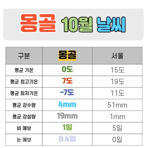 몽골 10월 날씨 핵심정리