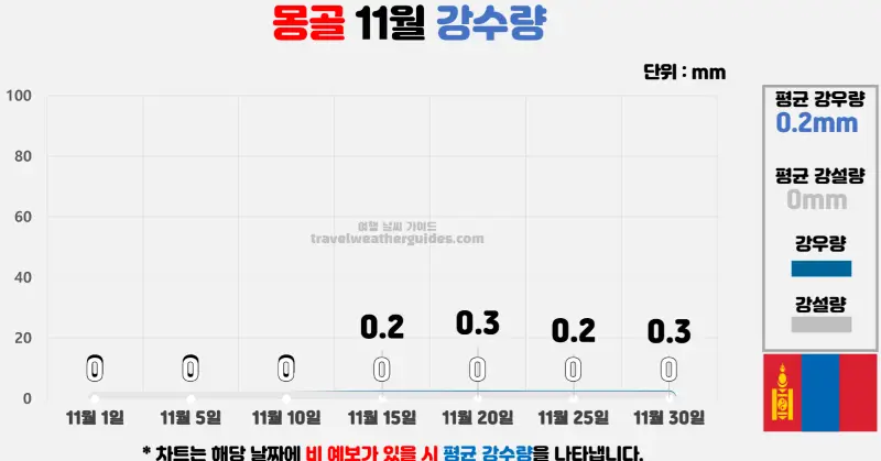 몽골 11월 날씨 강수량 차트