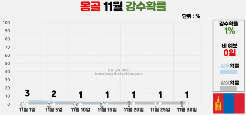 몽골 11월 날씨 강수확률 차트