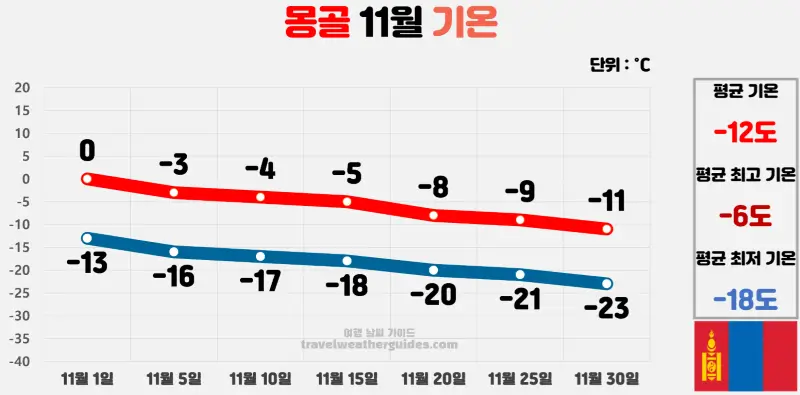 몽골 11월 날씨 기온 차트