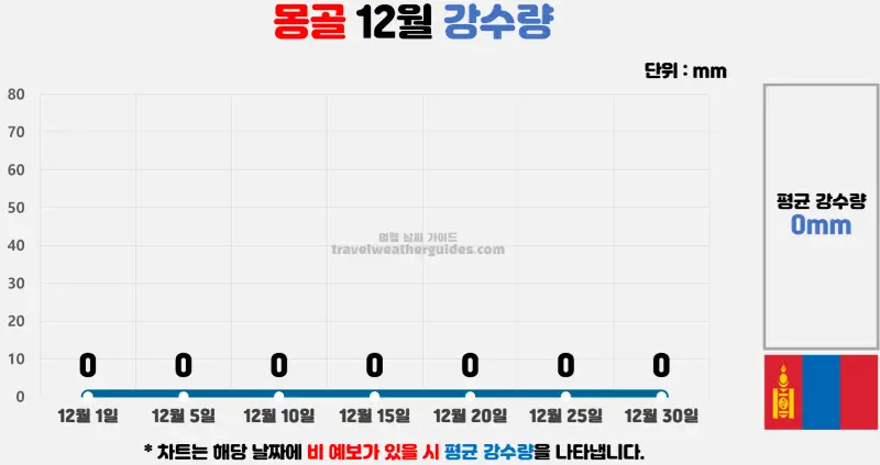 몽골 12월 날씨 강수량 차트