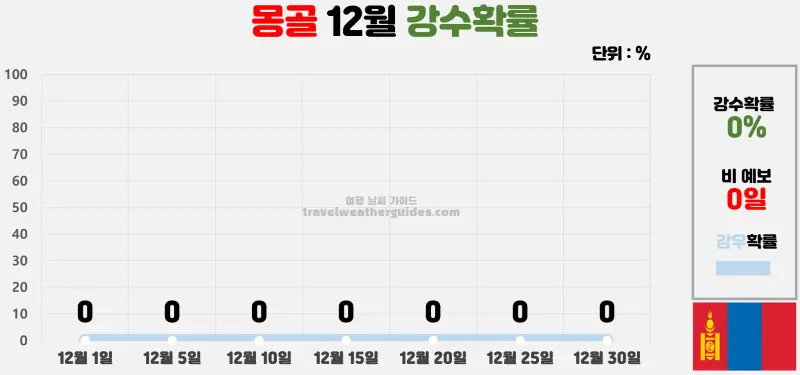 몽골 12월 날씨 강수확률 차트