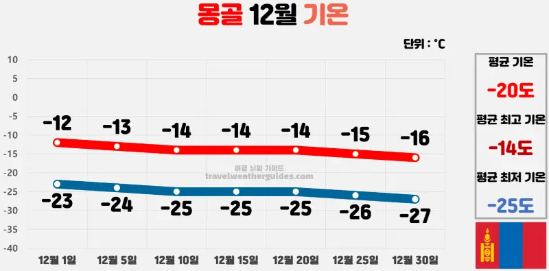 몽골 12월 날씨 기온 차트