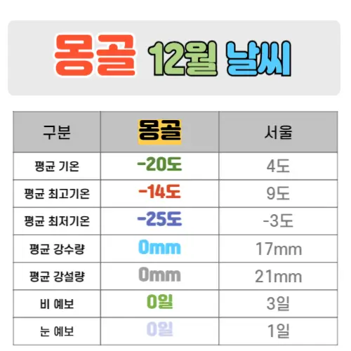 몽골 12월 날씨 핵심정리