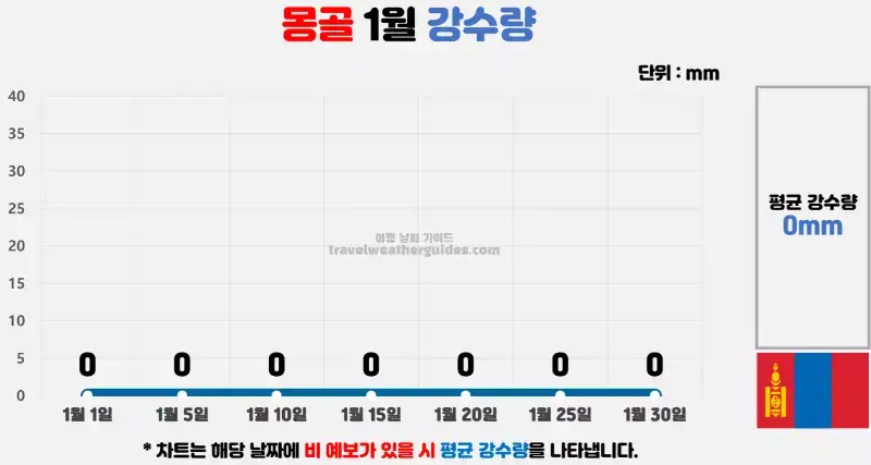 몽골 1월 날씨 강수량 차트