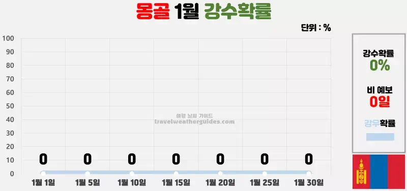 몽골 1월 날씨 강수확률 차트