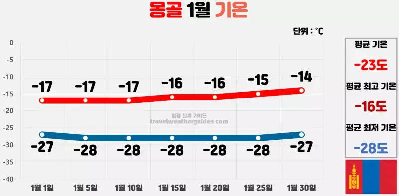 몽골 1월 날씨 기온 차트