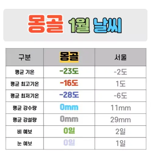 몽골 1월 날씨 핵심정리