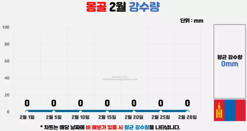 몽골 2월 날씨 강수량 차트