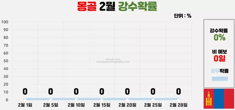 몽골 2월 날씨 강수확률 차트