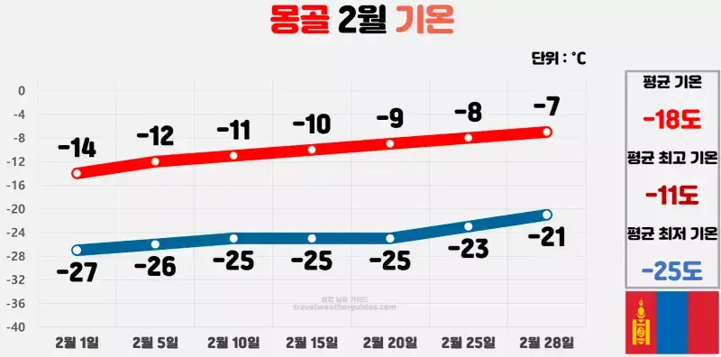 몽골 2월 날씨 기온 차트